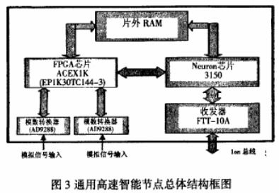 基于FPGA器件实现高速智能节点的软硬件系统的设计