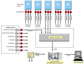 使用LabVIEW软件和NI PXI硬件为并网光伏 PV 设备快速开发监测系统