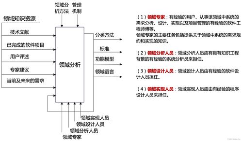 系统架构设计高级技能 软件架构概念 架构风格 ABSD 架构复用 DSSA 一