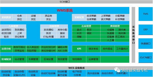 供应链系统集成之WMS设计思路来了