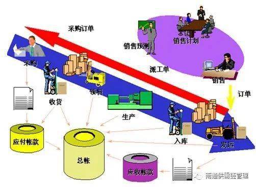 供应链有 五性 ,您能分得清吗