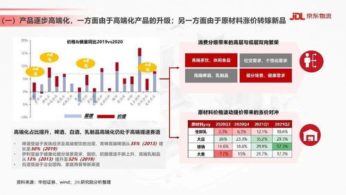 京东物流 食品饮料行业供应链发展与渠道变革趋势